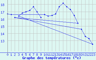 Courbe de tempratures pour Carlsfeld