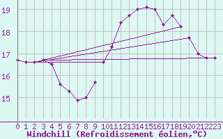 Courbe du refroidissement olien pour Pointe de Chassiron (17)