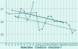 Courbe de l'humidex pour Grasque (13)