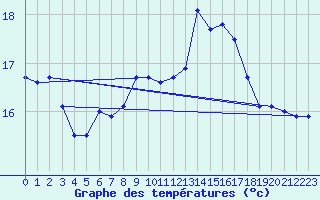 Courbe de tempratures pour Neuhaus A. R.