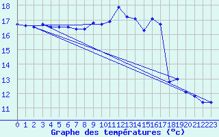 Courbe de tempratures pour Agde (34)