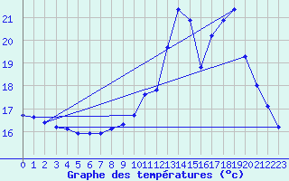 Courbe de tempratures pour Sain-Bel (69)