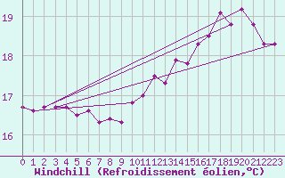 Courbe du refroidissement olien pour Tours (37)