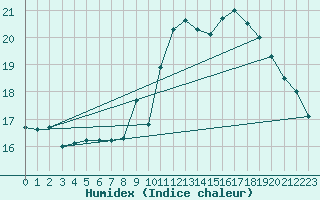 Courbe de l'humidex pour Cap Ferret (33)