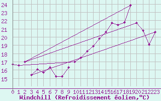 Courbe du refroidissement olien pour Axstal