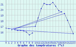 Courbe de tempratures pour Trgueux (22)