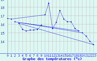 Courbe de tempratures pour Le Luc - Cannet des Maures (83)