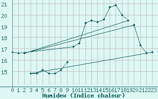 Courbe de l'humidex pour Saulces-Champenoises (08)