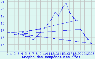 Courbe de tempratures pour Brest (29)