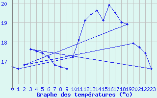 Courbe de tempratures pour Ile de Batz (29)