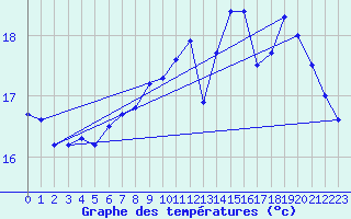 Courbe de tempratures pour Anholt