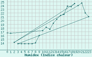 Courbe de l'humidex pour Mirebeau (86)