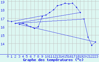 Courbe de tempratures pour Le Havre - Octeville (76)