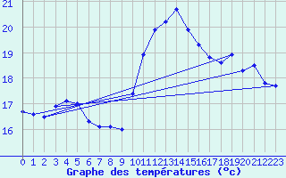 Courbe de tempratures pour Ste (34)