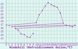 Courbe du refroidissement olien pour Porquerolles (83)