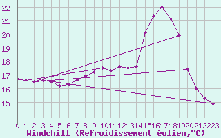 Courbe du refroidissement olien pour O Carballio