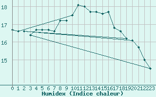 Courbe de l'humidex pour San Vicente de la Barquera