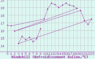 Courbe du refroidissement olien pour Cap de la Hague (50)