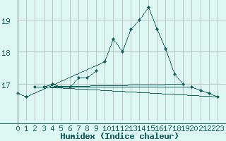 Courbe de l'humidex pour Rangedala