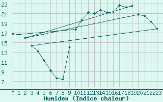 Courbe de l'humidex pour Amur (79)