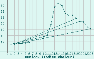 Courbe de l'humidex pour Ble / Mulhouse (68)