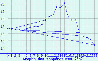 Courbe de tempratures pour Lannion (22)