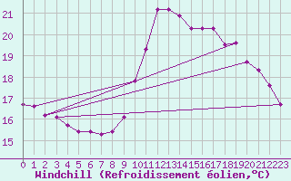 Courbe du refroidissement olien pour Gurande (44)
