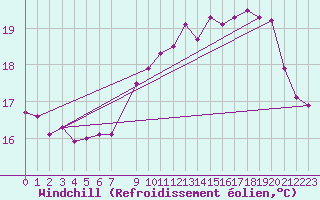 Courbe du refroidissement olien pour Pointe de Chassiron (17)
