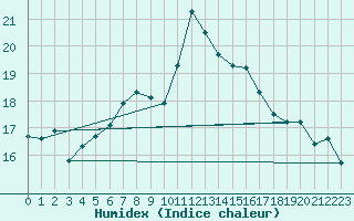 Courbe de l'humidex pour Mhling