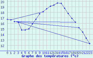 Courbe de tempratures pour Usti Nad Orlici
