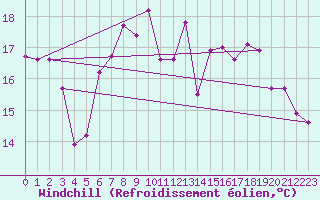 Courbe du refroidissement olien pour Gijon
