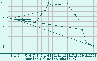 Courbe de l'humidex pour Holbeach