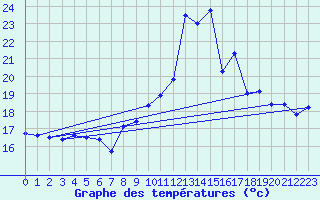 Courbe de tempratures pour Ouessant (29)