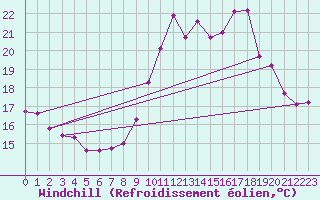 Courbe du refroidissement olien pour Ploumanac