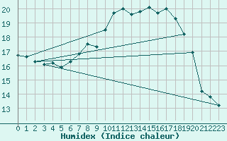 Courbe de l'humidex pour Trawscoed