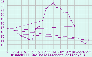 Courbe du refroidissement olien pour Cap Pertusato (2A)