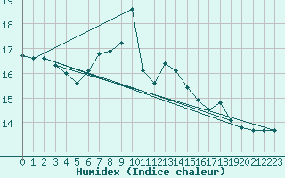 Courbe de l'humidex pour Kitzingen