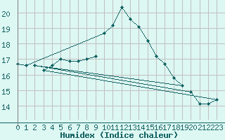 Courbe de l'humidex pour Portalegre