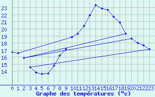 Courbe de tempratures pour Madrid / Retiro (Esp)