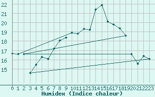 Courbe de l'humidex pour Trier-Zewen