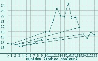 Courbe de l'humidex pour Manston (UK)