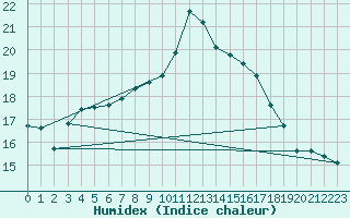 Courbe de l'humidex pour Leconfield