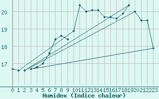 Courbe de l'humidex pour Grandfresnoy (60)