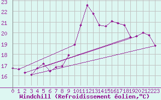 Courbe du refroidissement olien pour Gruissan (11)