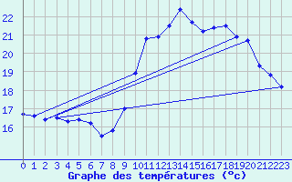 Courbe de tempratures pour Saint M Hinx Stna-Inra (40)