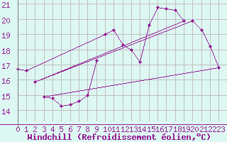 Courbe du refroidissement olien pour Lorient (56)