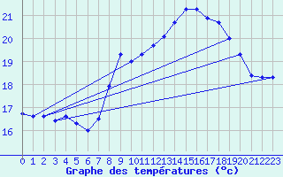 Courbe de tempratures pour Cap Pertusato (2A)