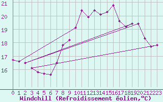 Courbe du refroidissement olien pour Cap Corse (2B)