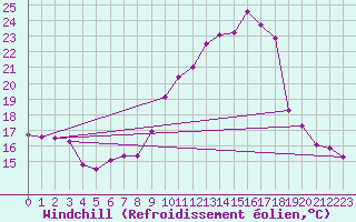 Courbe du refroidissement olien pour Aubenas - Lanas (07)
