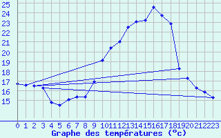 Courbe de tempratures pour Aubenas - Lanas (07)